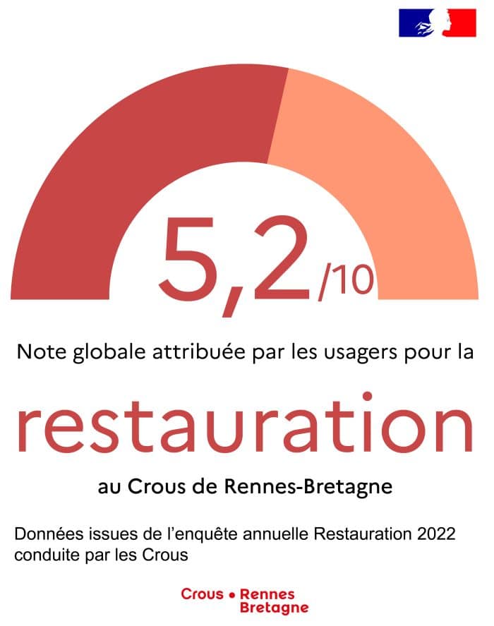La qualité Crous - Crous Rennes Bretagne